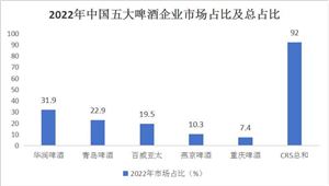 2024啤酒行业市场现状及前景预测
