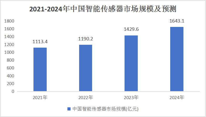 2024智能传感器行业市场现状及投资分析