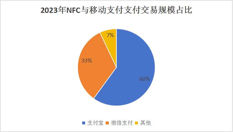 2024中国NFC与移动支付行业产业链构成及前景预测