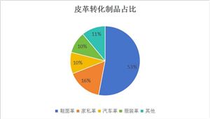 2024中国皮革行业市场现状及产业链分析