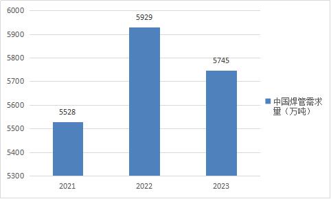中国焊管市场需求分析