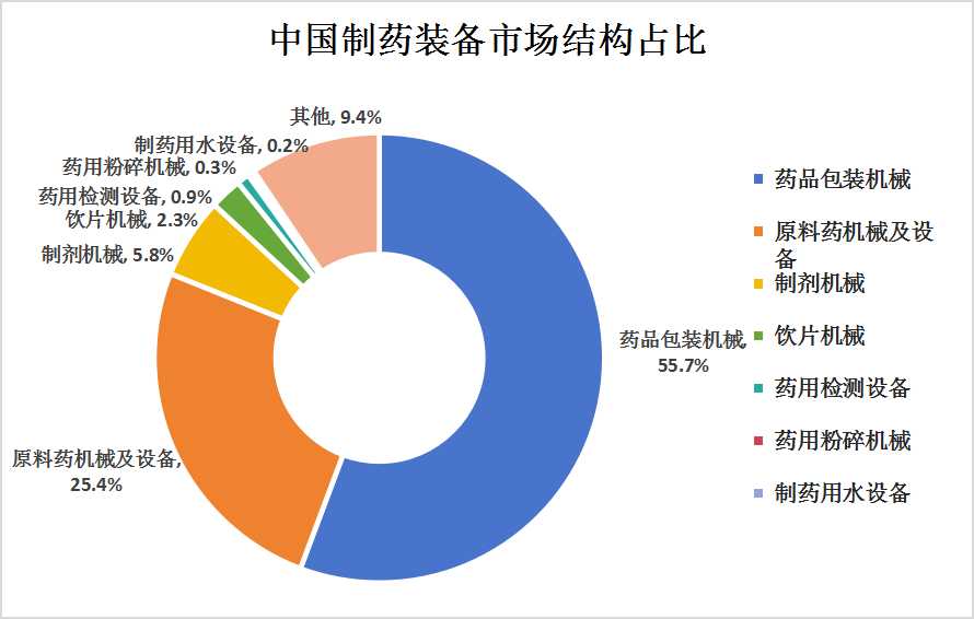 2023年中国制药机械设备​市场规模及市场结构分析