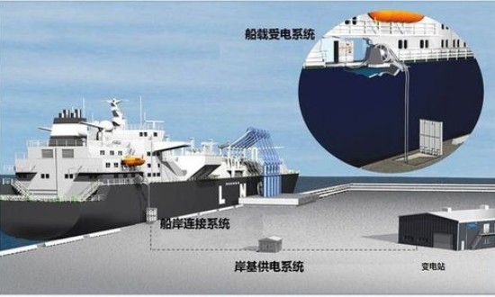 2024年中国岸电系统行业的产业链上下游结构及发展前景