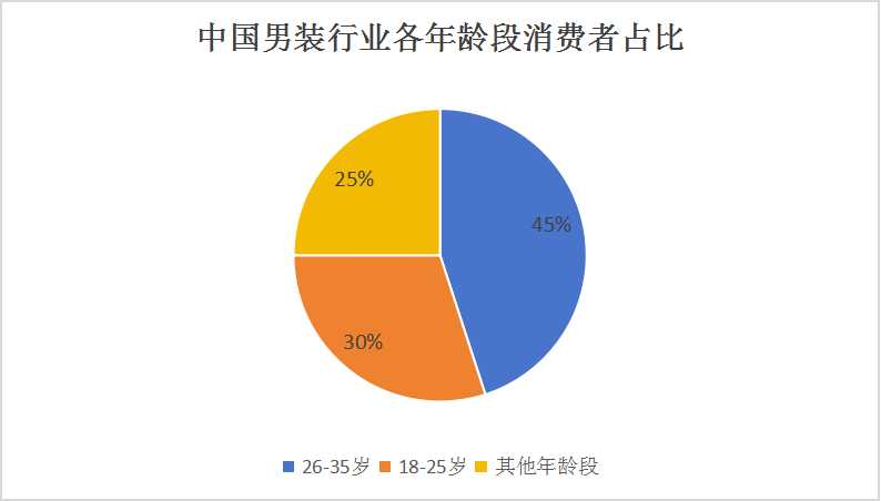 2024中国男式服装行业市场供需及重点企业分析