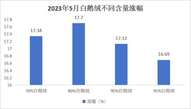 白鹅绒行业：白鹅绒的价格已经达到816元/公斤