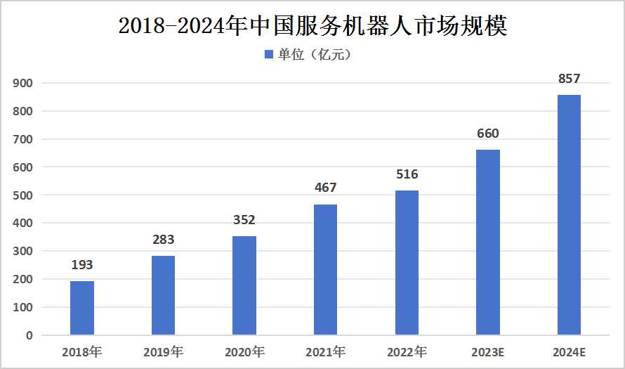 2024年中国服务机器人行业产量及市场规模预测分析