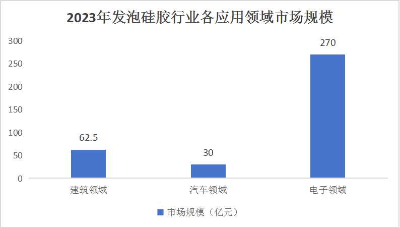 2024中国发泡硅胶行业市场应用与产业链分析