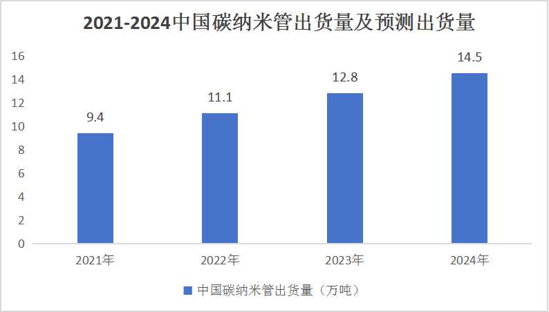 2024中国碳纳米管行业市场应用及投资分析
