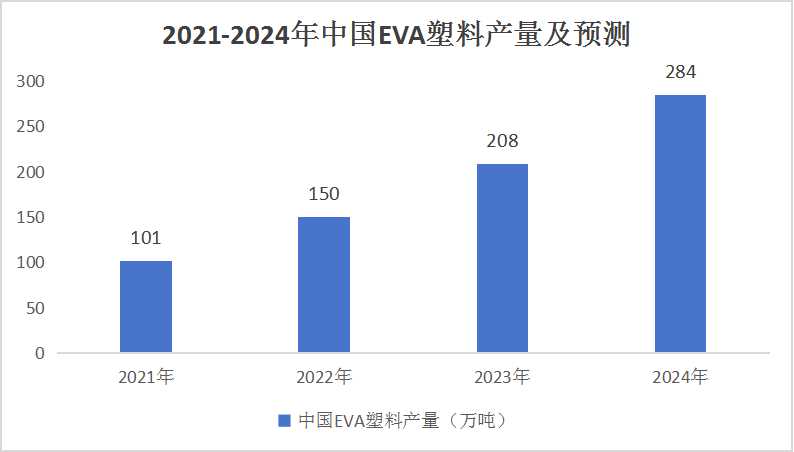 EVA塑料市场供需现状及发展预测：预计2024年全年国内EVA消费或将不低于360万吨