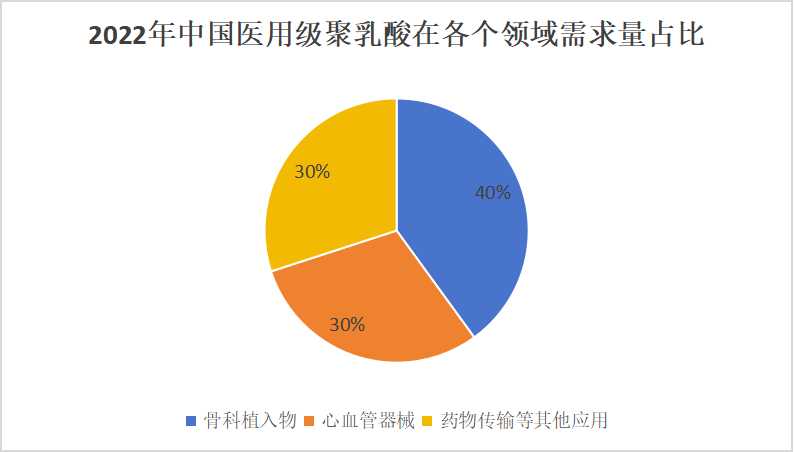 中国医用级聚乳酸行业市场发展现状及趋势