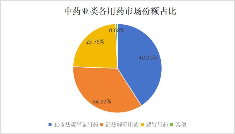 止咳露行业市场分析：预测2026年，止咳祛痰平喘市场有望达到500亿。
