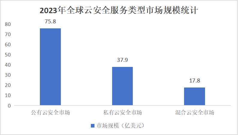 云安全服务行业：预计到2028年，我国云安全市场规模将突破700亿元大关