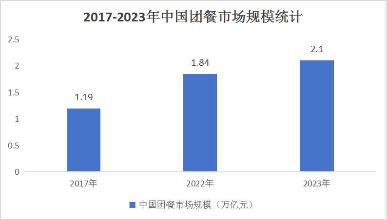 中国团餐行业市场前瞻分析与产业链构成