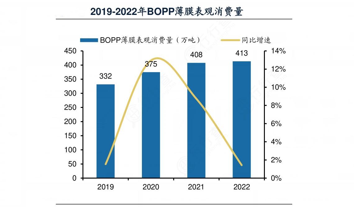 2024年中国BOPP薄膜行业的产业链上下游结构及发展趋势分析