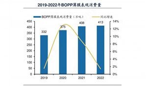 2024年中国BOPP薄膜行业的产业链上下游结构及发展趋势分析