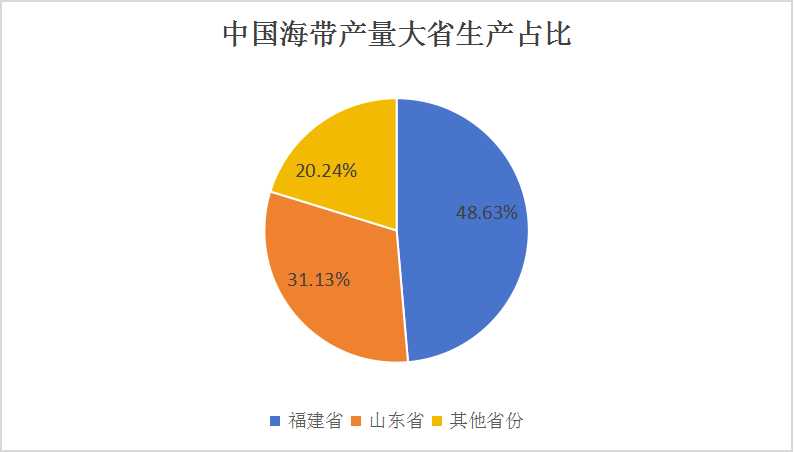 2024海带行业市场分析及发展前景预测