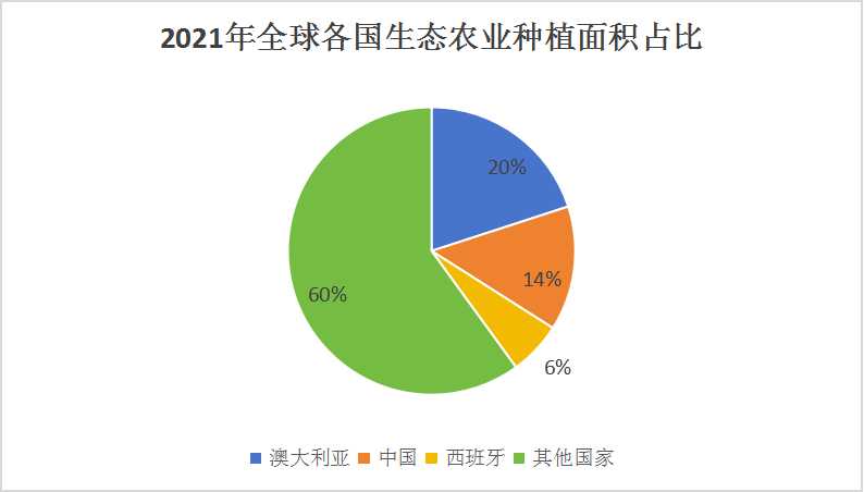 2024生态农业产业现状及发展态势