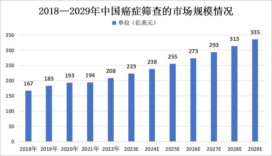 2023年中国癌症检测行业发展现状及未来发展趋势分析