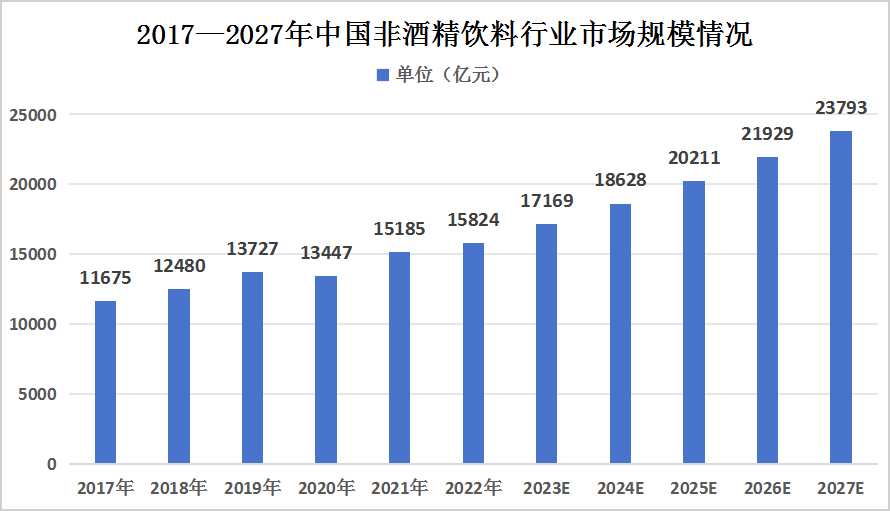 2023年中国非酒精饮料行业市场现状及未来发展前景分析