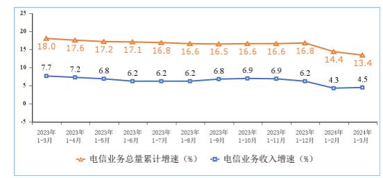 2024年一季度电信业务收入累计完成4437亿元 中国电信行业未来展望
