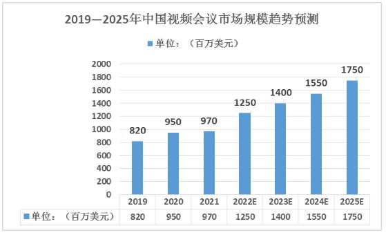 2024年中国视频会议市场规模及未来发展趋势分析