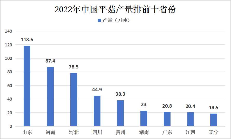 2023年中国平菇产量及产量分布情况分析
