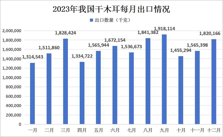 2023年中国黑木耳产量及出口情况分析