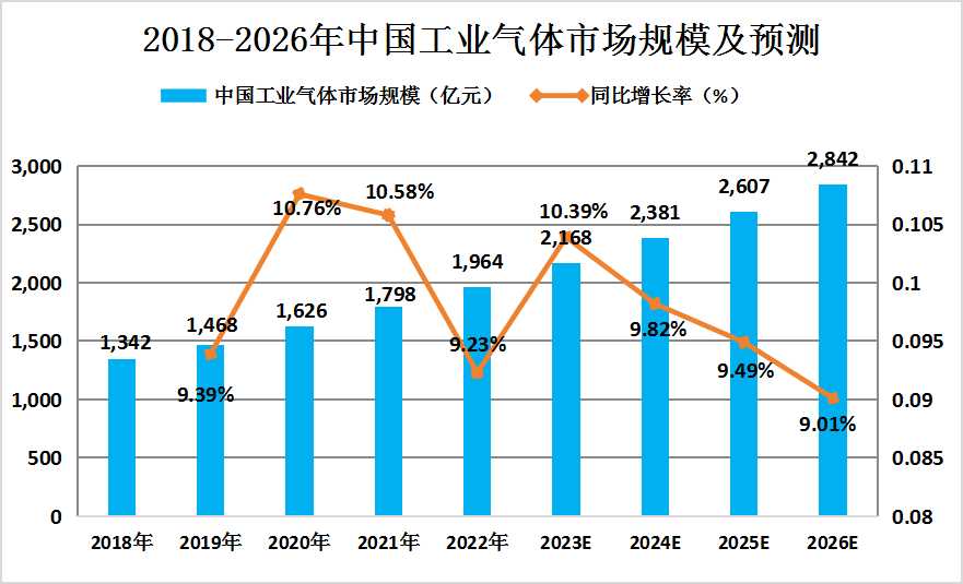 2024年全球及中国工业气体行业市场规模分析及预测