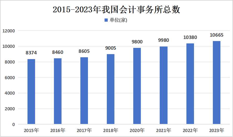 2023年我国会计师事务所行业增长情况及竞争格局分析