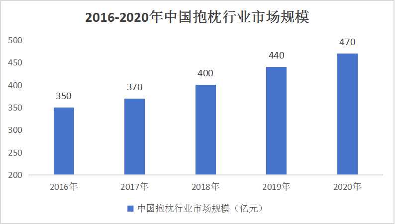 中国抱枕行业市场现状及上下游产业链分析
