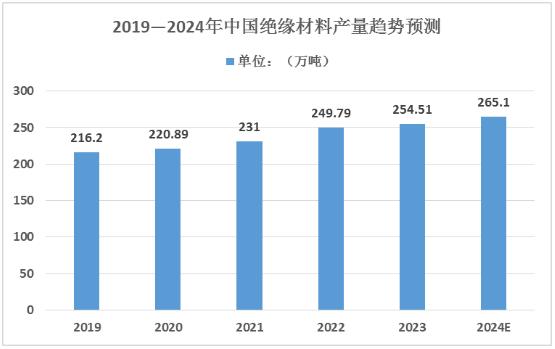 2024年中国绝缘材料行业市场规模及竞争格局、未来发展趋势分析