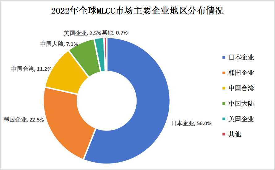 2023年MLCC行业全球市场规模及区域分布情况分析