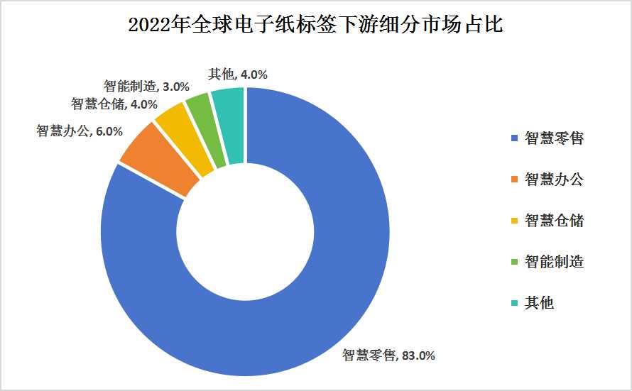 电子纸标签产业链上中下游结构及下游细分市场分析