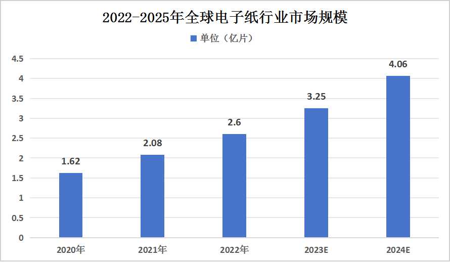 2023年电子纸行业发展现状及未来发展趋势分析