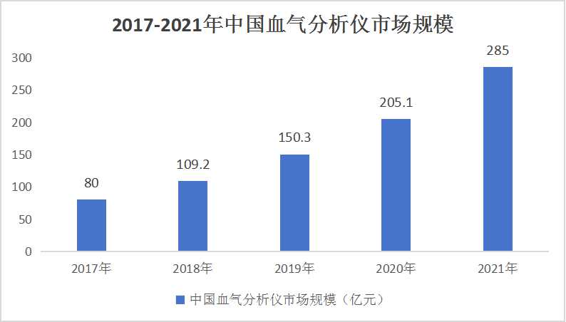 中国血气分析仪行业发展分析：市场规模正以36.5%年复合增长率持续增长