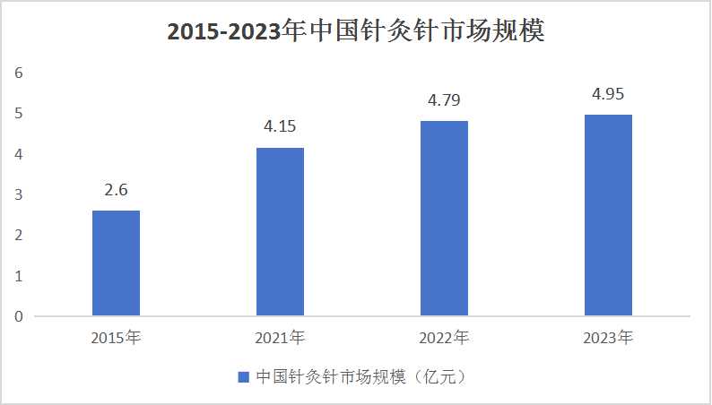 针灸市场当前现状分析及发展趋势预测