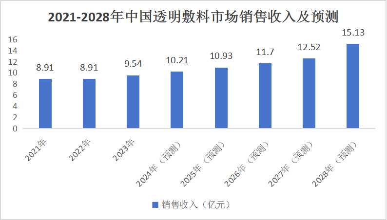 2024中国透明敷料行业发展前景及重点企业分析