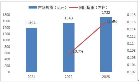 2024年中国智慧园区行业市场规模与发展趋势预测