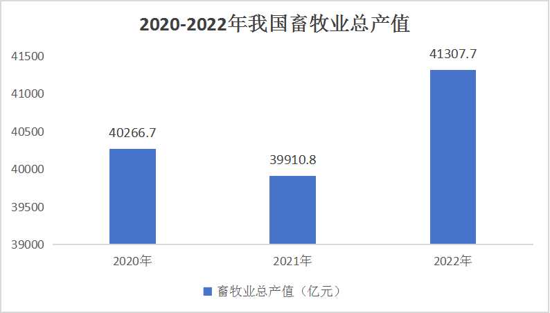畜牧产业现状及未来发展趋势分析：现代畜牧业成为未来发展方向