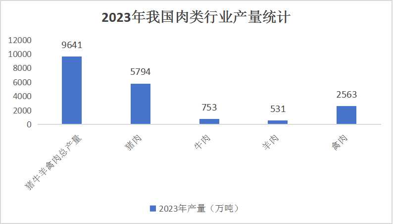 2024中国肉制品行业市场供需分析及重点企业调研