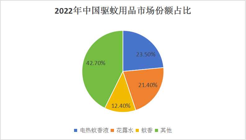 2024中国驱蚊用品行业市场需求分析及发展前景预测