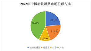 2024中国驱蚊用品行业市场需求分析及发展前景预测