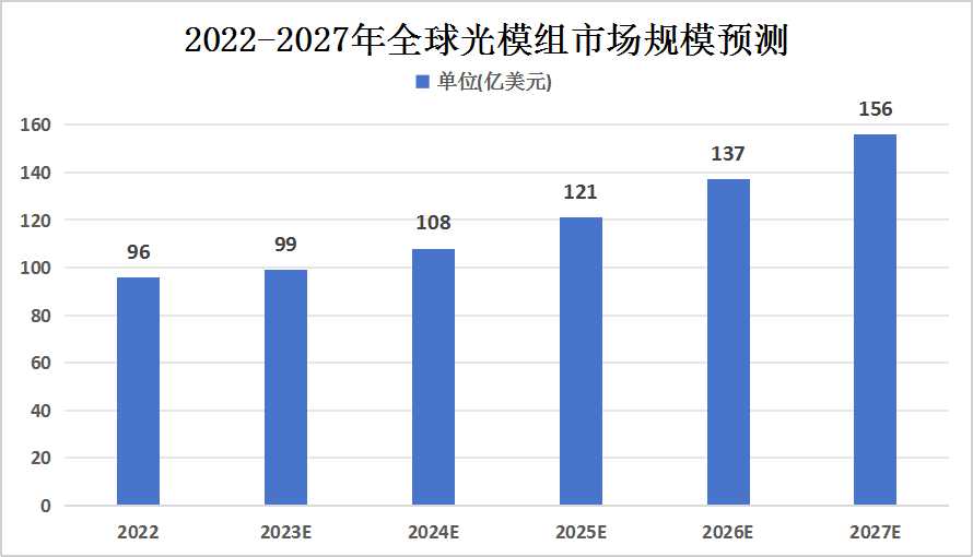 2023年光模块行业发展现状及未来发展趋势分析