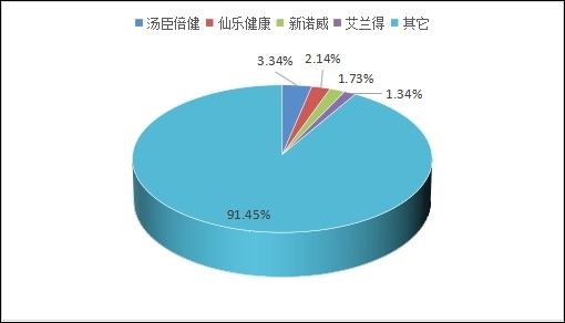 政策利好背景下食疗行业竞争格局