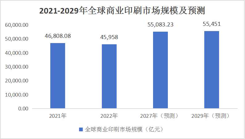 2024商业印刷行业上下游市场分析及发展前景预测
