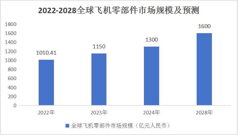 2024飞机零部件市场行情分析及产业链分析