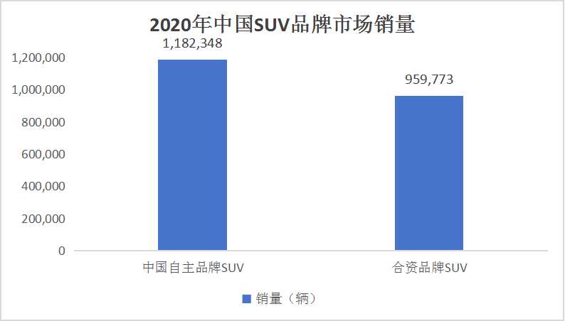 中国SUV市场现状及投资机会分析2024