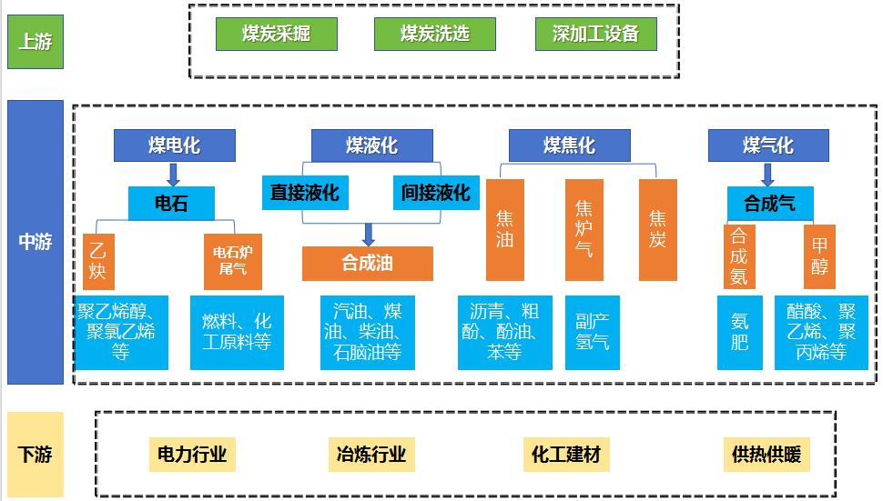 煤炭价格上涨背景下煤炭深加工行业的发展机遇