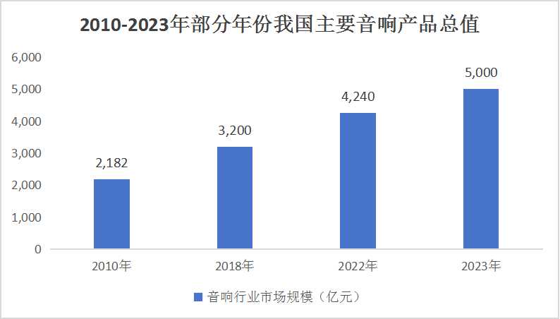 2024音响行业市场分析及产业链构成