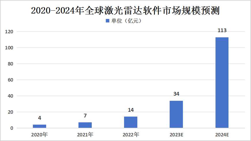 2024年全球激光雷达市场规模现状及其细分行业市场规模现状分析